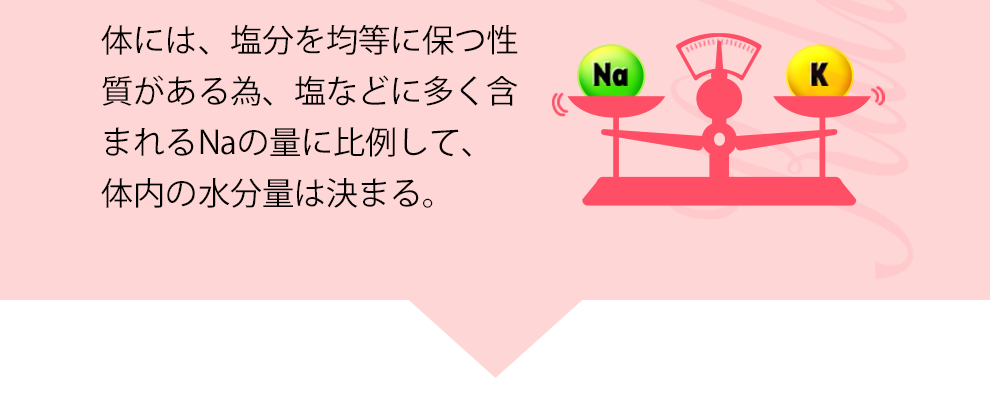 体には、塩分を均等に保つ性質がある為、塩などに多く含まれるNaの量に比例して、体内の水分量が決まる